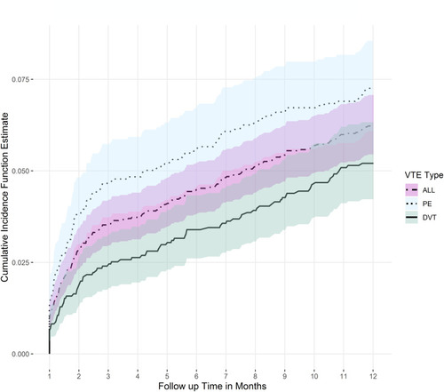 Figure 2 Cumulative incidence proportion of cancer patients with diverticular disease and venous thromboembolism.