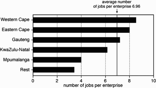 Figure 6. Average number of jobs per enterprise, by province