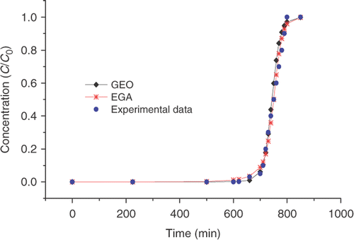 Figure 5. Chase's experimental data Citation26 and calculated breakthrough curves using the average estimated values for kd with GEO and EGA being qm fixed at 14 mg mL−1 (Table 4).
