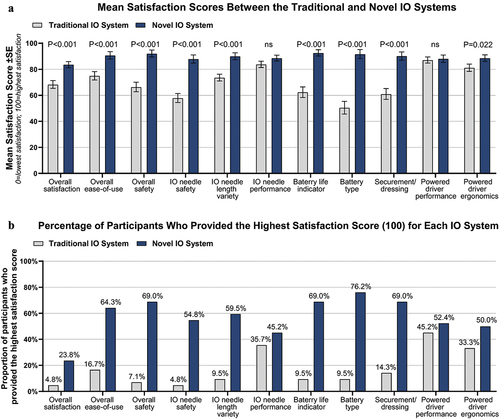 Figure 2. Satisfaction Scores for IO System Attributes Between the Traditional and Novel IO Systems. A. Mean (±SE) satisfaction scores reported by participants where 0 = lowest satisfaction and 100 = highest satisfaction between the traditional IO system (EZ-IO Intraosseous Vascular Access System; Teleflex Medical) and novel IO system (BD™ Intraosseous Vascular Access System; Becton, Dickinson and Company). P-values were calculated using the Wilcoxon signed-rank sum test. B. Percentage of participants who provided the highest satisfaction score (100 = highest satisfaction) for each IO system. N = 42 study participants. Abbreviations: IO, intraosseous; ns, not significant; SE, standard error.