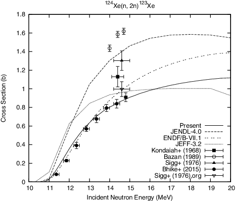 Figure 8. Comparison of the present 124Xe(n,2n)123Xe reaction cross section with the evaluated and experimental data.