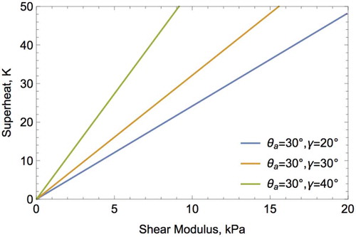 Figure 4. Plot of superheat required for onset of nucleate boiling of ethanol at 101 kPa on soft silicone surfaces (=30º [Citation58]) with conical cavities and varied mechanical properties.