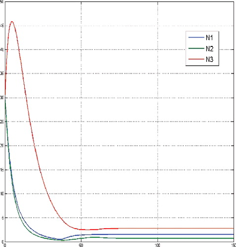 Figure 4. States for a sufficient large budget and large initial tumor cells population, i.e. N(0) = (30, 30, 30).