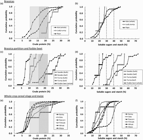 Figure 1. Cumulative probabilities in brassicas, cereals and maize for crude protein (A, C and E) and soluble sugars + starch (B, D and F) content. Ranges of crude protein requirements for non-lactating and lactating cows are shown in light and dark shading respectively. Dashed lines (---) for SSS indicate relatively low, medium and high levels.