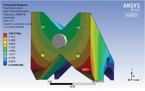 Figure 20. Total deformation of the redesigned mount at 2996.6 Hz