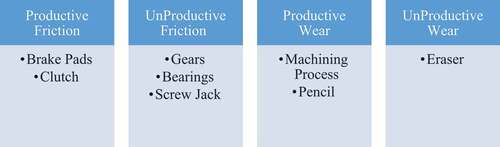 Figure 1. Examples of productive and unproductive friction/wear.
