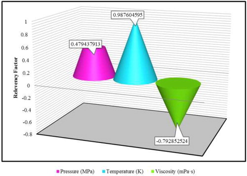 Figure 9. The calculated Relevancy factor of diffusivity coefficient in terms of different parameters.