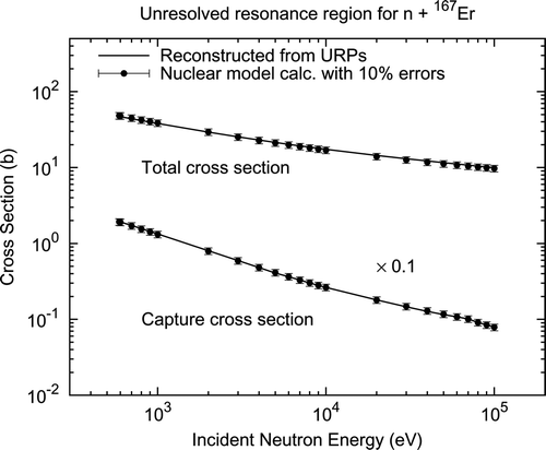 Figure 1. Unresolved resonance region for n +167Er.