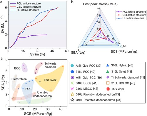 Figure 8. (a) Energy absorption curve; (b) Radar plots for mechanical properties comparison; (c) Comparison of SCS and SEA with other lattice structures [Citation40–47].
