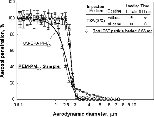 FIG. 9 The silicone-TSA double layer was compared with only TSA-filling using a PEM-PM2.5 impactor (sampling flow rate: 10 L/min; loading PST particles for 100 min).