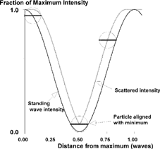 FIG. 3 Illustration of the passage of 0.05 μ m particles between intensity maxima of the standing-wave pattern with the resulting scattered light intensity. The curve for scattered intensity corresponds to particles whose centers pass a distance from the standing wave maxima.
