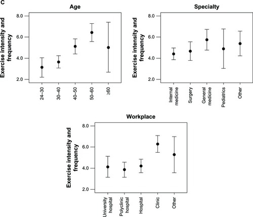 Figure 1 (A) Associations of primary care physicians’ exercise frequency and their age, specialty, and workplace. (B) Asociations of primary care physicians’ exercise intensity and their age, specialty, and workplace. (C) Associations of primary care physicians’ exercise volume and their age, specialty, and workplace.