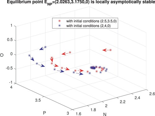 Figure 5. Model NPO has the locally asymptotically stable and the oysters-free equilibrium point, ENP=(2.0263,3.1750,0), where α=0.2, γ=2, μN=0.9, μP=0.7, μO=0.09 and δ=0.2.
