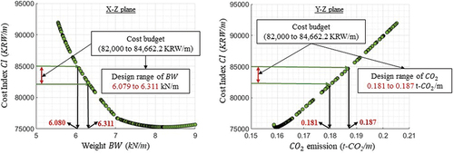Figure 8. Estimated design ranges for minimized CO2 and BW corresponding to a defined cost budget.