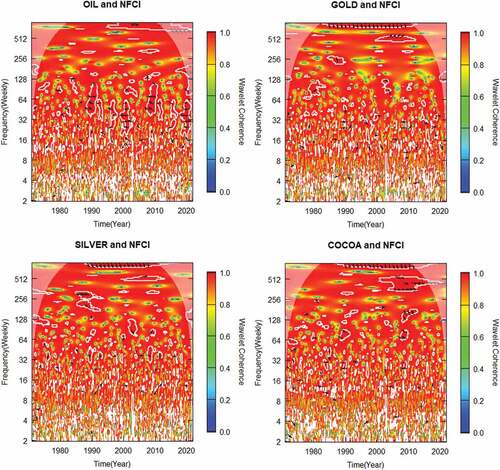 Figure 2. Wavelet coherence of NFCI and global commodities prices.