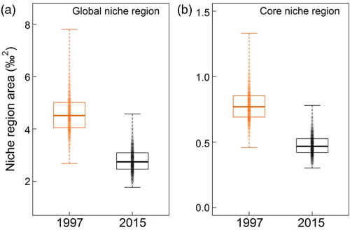 Fig. 3  Shift in isotopic niche region areas between 1997 and 2015 for (a) the 95% (global niche region) and (b) 40% (core niche region) thresholds, based on carbon and nitrogen isotopic ratios of female AFS (Arctocephalus gazella) from Bouvetøya. Sample size is 1000 for each group, based on the random elliptical projections of Nr that were generated from this study (see methods for details; Swanson et al. Citation2015).