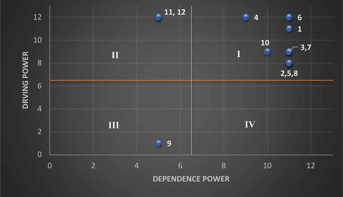 Figure 3. Driving power and dependence power diagram