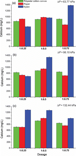 Figure 7. Calcium content versus dosage for three filter media: (a) pressure 63.77 kPa, (b) pressure 98.10 kPa, and (c) pressure 132.44 kPa.Contenido de calcio en función de la dosificación para 3 medios filtrantes (a) Presión 63,77 kPa (b) Presión 98,10 kPa (c) Presión 132,44 kPa.