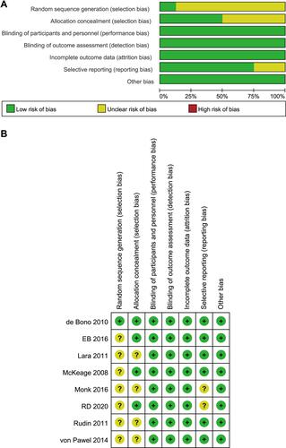 Figure 2 Risk of bias graph (A) and risk of bias summary (B) for all included trials.