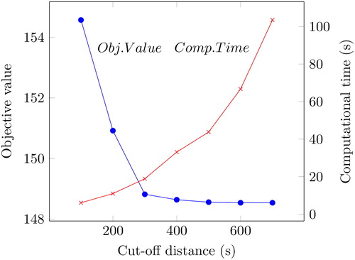 Figure 2. The objective value vs. the run time of the basic model on one instance, with increasing cut-off distance for Trondheim.