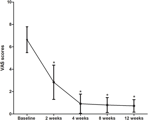Figure 1 The time course of VAS scores in 94 patients who were responsive to duloxetine. Each point represents the mean±SD score. Repeated-measures ANOVA revealed a significant result (df = 2.190, F = 948.903, P<0.001), indicating that the mean scores at each point were not all equivalent. Contrast analysis indicated that the VAS score significantly decreased from 2 weeks after taking duloxetine. *Compared with the baseline value, p<0.01.
