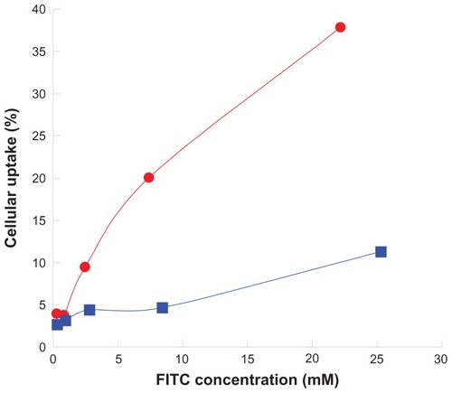 Figure 6 Cellular uptake of (Display full size) peptide-conjugated and (Display full size) peptide-free PLGA-PEG nanoparticles in a SKOV3 cell line with high expression of the epithelial growth factor receptor at 37°C for 30 minutes.Abbreviations: FITC, fluorescein isothiocyanate; PLGA, poly(D,L-lactide-co-glycolide); PEG, poly(ethylene glycol).