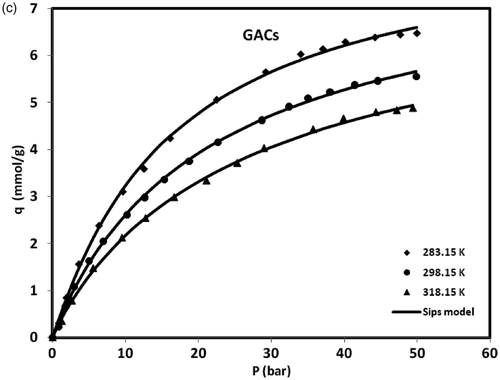 Figure 4. Adsorption isotherms of methane on MWCNTs (types 1 and 2) and GACs at different temperatures and pressures.