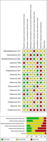 Figure 10. Risk of bias.