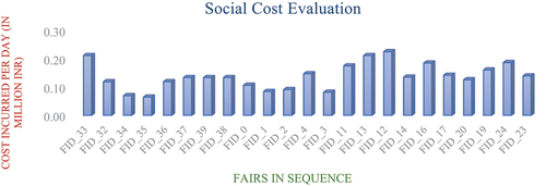 Figure 5. Estimated social cost incurred for each fair occurring in a sequence.