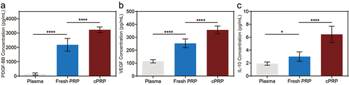 Figure 2. Quantifying cytokine levels in fresh PRP and cPRP. (a–c) the concentration of the cytokine PDGF-BB (a), VEGF (b) and IL-10 (c) in pre-collection plasma, fresh PRP, and cPRP. The above data are expressed as mean ± standard deviation, ns, not significant; *p < .05, **p < .01, ***p < .001, ****p < .0001.