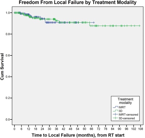 Figure 1 Freedom from to local failure according to treatment modality with either three-dimensional radiotherapy (3D) or intensity-modulated radiotherapy (IMRT).