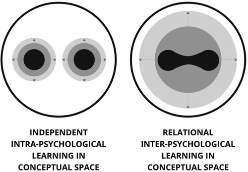 Figure 9. Diagrams that compare the difference of conceptual space coverage between independent and relational creative learning. The darkest coloured circle represents the existing knowledge of a learner. The expanding circles represent learning. The most outer ring circle represents the limits of the existing knowledge domain. The left diagram depicts two learners without a relationship where they cover less of the conceptual domain by working independently. The affordance increases for each learner as they can see the other’s work. However, they cannot cover the existing domain as quickly and widely as they would have if there were in a collaborative relationship (right). The rapid coverage of the existing knowledge domain (exploratory creativity) can increase the likelihood of creating new knowledge outside of the domain (transformative creativity).