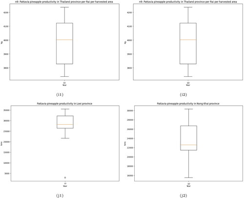 Figure 5. The nine inputs and one output for the forecast models, (i1) n9, (j1) Pattavia pineapple productivity of Loei and (i2) n9, (j2) Pattavia pineapple productivity of Nong Khai.