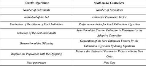 FIGURE 13 Parallelism between multi-model controllers and genetic algorithms.