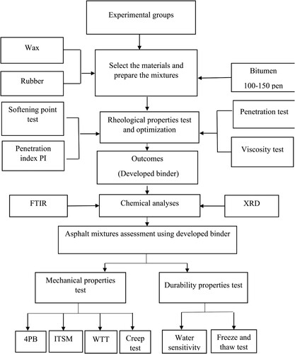 Figure 1. Flowchart showing the methods, materials and tests performed to evaluate the physical, mechanical and durability properties of the developed binder.