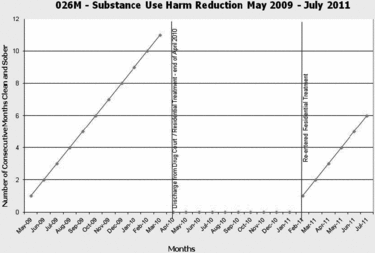 Figure 2 Single Subject Design Graph for Participant 026.