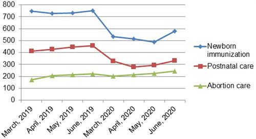 Figure 3 Trends in utilization of newborn immunization, postnatal care and abortion care services in equivalent four month periods before and during COVID-19 pandemic at governmental health facilities in South West Ethiopia, 2020.