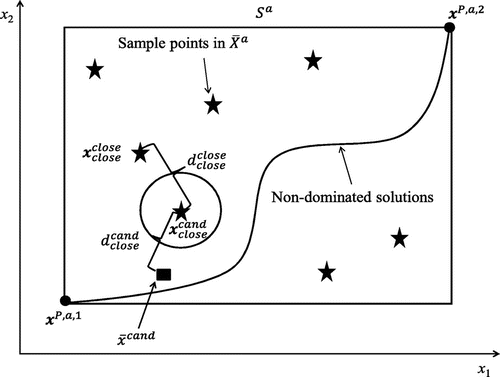 Figure 4. Selecting sample points within Sa to update ASF~a.