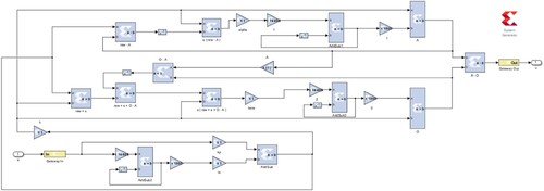 Figure 5. The implementation of the BELBIC intelligent control method through FPGA interface.