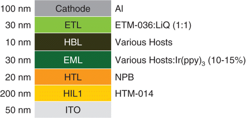 Figure 4. Device structure for green phosphorescent devices.