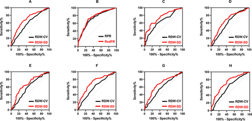 Figure 2 ROC curves of RDW-CV and RDW-SD. (A) ROC curves for diagnosing significant fibrosis using RDW-CV and RDW-SD in CHB patients. (B) ROC curves for diagnosing significant fibrosis using RPR and RsdPR in CHB patients. (C) ROC curves for diagnosing significant fibrosis using RDW-CV and RDW-SD in CHB patients younger than 30. (D) ROC curves for diagnosing significant fibrosis using RDW-CV and RDW-SD in CHB patients aged 30 or older. (E) ROC curves for diagnosing significant fibrosis using RDW-CV and RDW-SD in female CHB patients. (F) ROC curves for diagnosing significant fibrosis using RDW-CV and RDW-SD in male CHB patients. (G) ROC curves for diagnosing significant fibrosis using RDW-CV and RDW-SD in HBeAg-negative CHB patients. (H) ROC curves for diagnosing significant fibrosis using RDW-CV and RDW-SD in HBeAg-positive CHB patients.