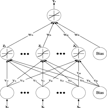 FIGURE 2 Schematic of a backpropagation neural network.