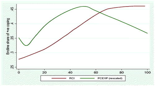 Figure 7. Endline positive coping to shocks by baseline RCI and baseline consumption.