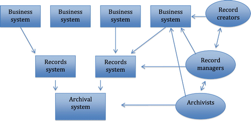 Figure 1 Metadata evolution in archives and records management.