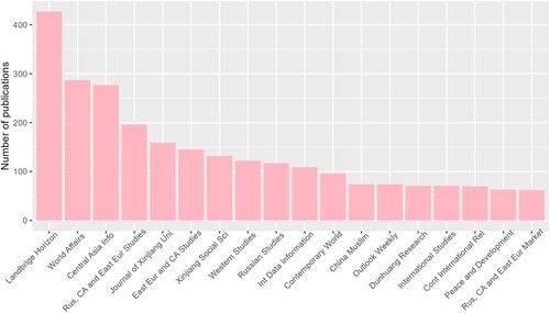 Figure 2. Highest number of publications on Central Asia in Chinese journals (1992–2022).