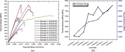 Figure 3. a) Flexural stress–strain curves of carbon and cordia dichotoma fiber-reinforced hybrid composite laminate b) Composite laminate vs Elastic/Flexural modulus.