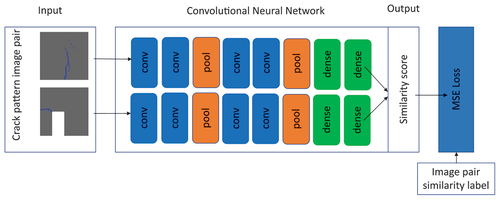 Figure 1. Overview of the used Siamese convolutional neural network architecture. Conv: convolutional layer; maxpool: max pool layer; dense: fully connected layer; MSE: mean squared error.