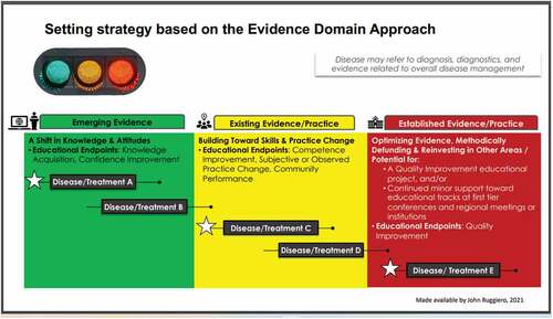 Figure 10. An alternative model for CME/CPD planning.