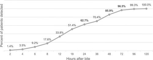 Figure 4 Cumulative percentage of cases detected at a specific time after bite.