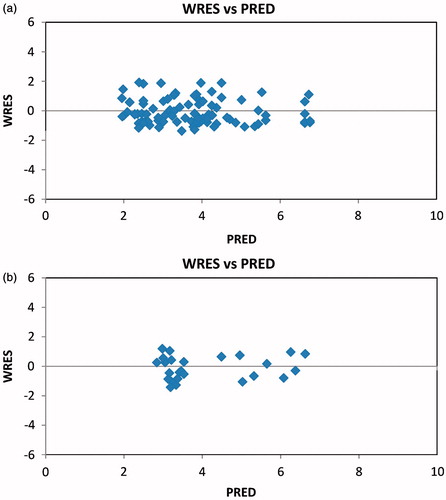 Figure 2. (a) Scatter-plot of weighted residuals (WRES) versus predicted concentrations (PRED) for mycophenolic acid by the final model of index set. (b) Scatter-plot of WRES versus PRED for mycophenolic acid by the final model of validation set.